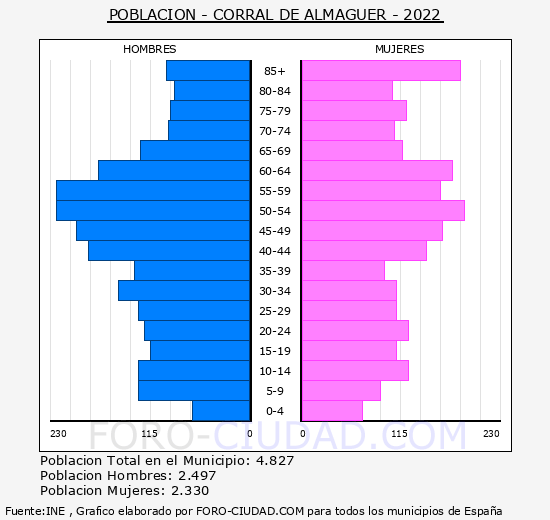 Corral de Almaguer - Pirámide de población grupos quinquenales - Censo 2022