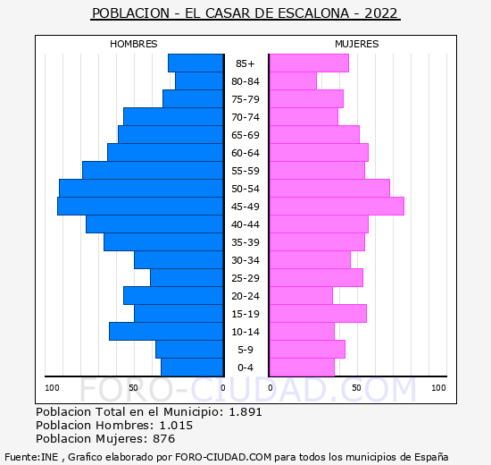 El Casar de Escalona - Pirámide de población grupos quinquenales - Censo 2022