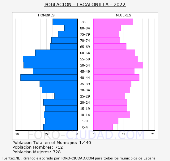 Escalonilla - Pirámide de población grupos quinquenales - Censo 2022
