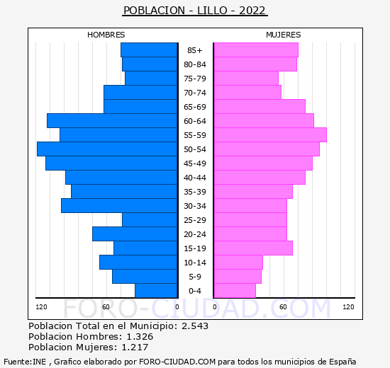 Lillo - Pirámide de población grupos quinquenales - Censo 2022