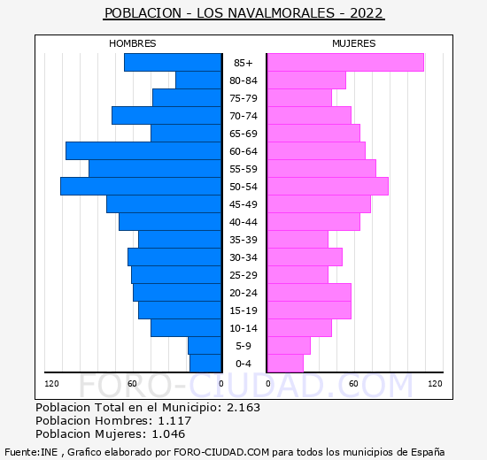 Los Navalmorales - Pirámide de población grupos quinquenales - Censo 2022