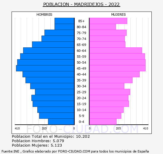 Madridejos - Pirámide de población grupos quinquenales - Censo 2022