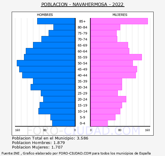 Navahermosa - Pirámide de población grupos quinquenales - Censo 2022