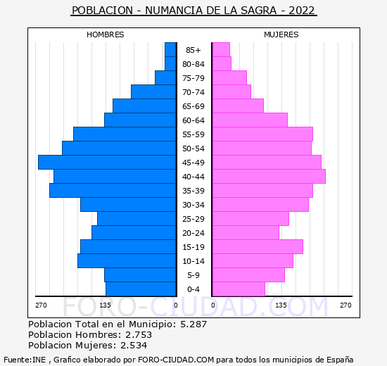 Numancia de la Sagra - Pirámide de población grupos quinquenales - Censo 2022