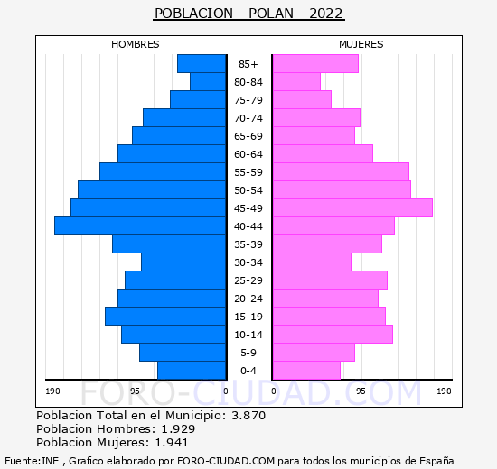 Polán - Pirámide de población grupos quinquenales - Censo 2022