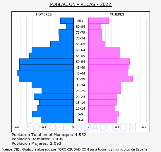 Recas - Pirámide de población grupos quinquenales - Censo 2022