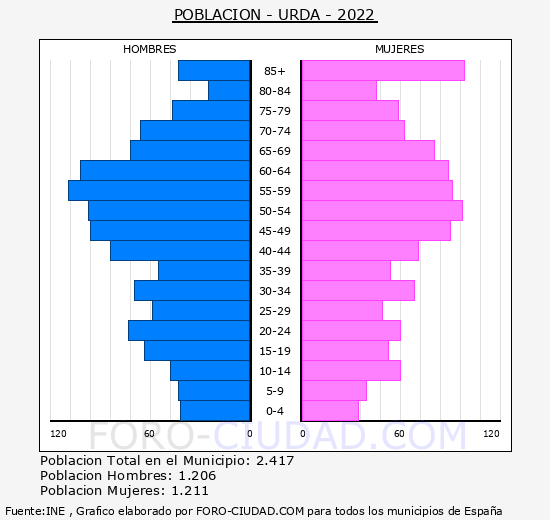 Urda - Pirámide de población grupos quinquenales - Censo 2022