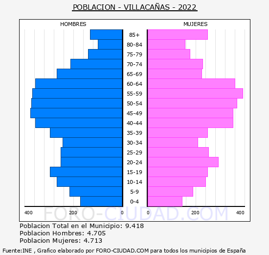Villacañas - Pirámide de población grupos quinquenales - Censo 2022