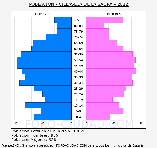 Villaseca de la Sagra - Pirámide de población grupos quinquenales - Censo 2022