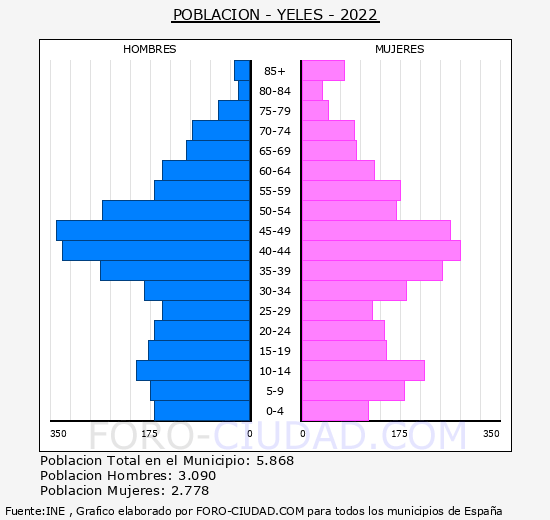 Yeles - Pirámide de población grupos quinquenales - Censo 2022