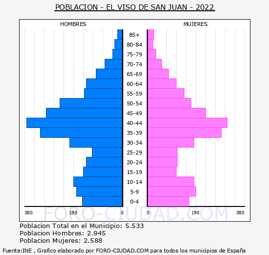 El Viso de San Juan - Pirámide de población grupos quinquenales - Censo 2022