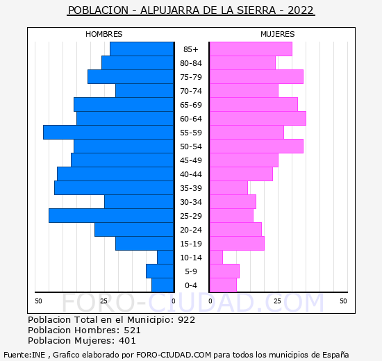 Alpujarra de la Sierra - Pirámide de población grupos quinquenales - Censo 2022