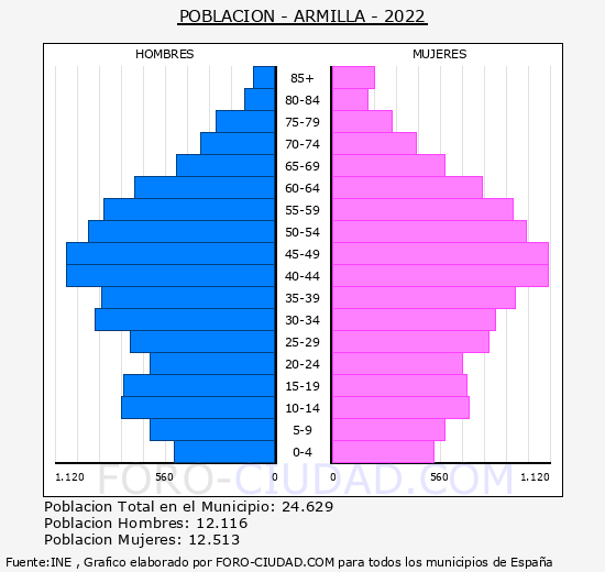 Armilla - Pirámide de población grupos quinquenales - Censo 2022