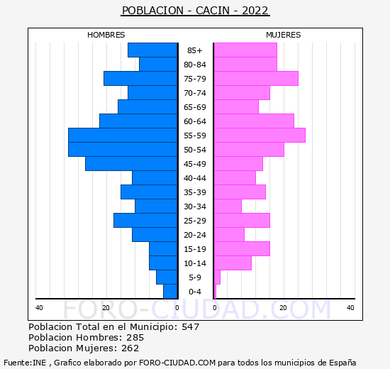 Cacín - Pirámide de población grupos quinquenales - Censo 2022