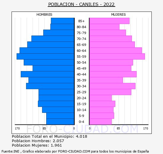 Caniles - Pirámide de población grupos quinquenales - Censo 2022
