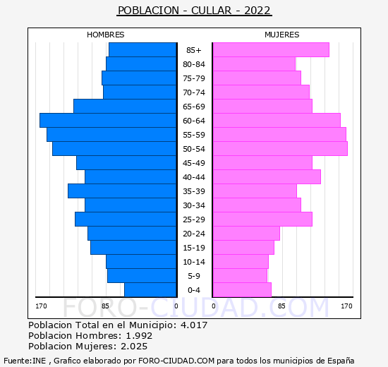 Cúllar - Pirámide de población grupos quinquenales - Censo 2022