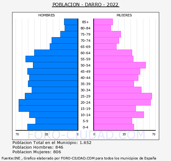 Darro - Pirámide de población grupos quinquenales - Censo 2022