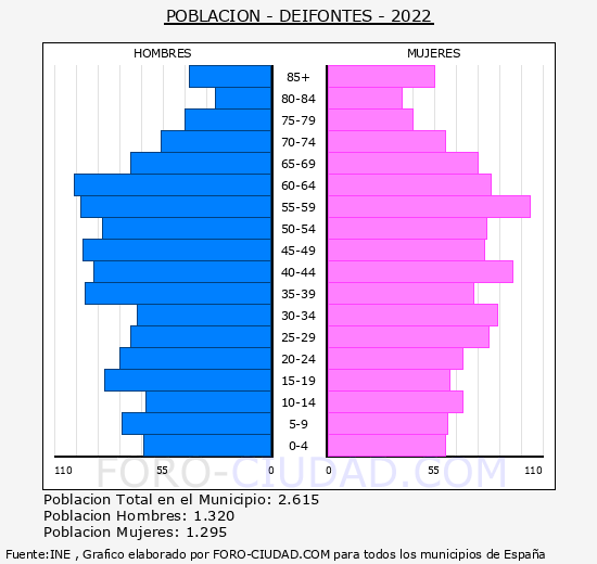 Deifontes - Pirámide de población grupos quinquenales - Censo 2022