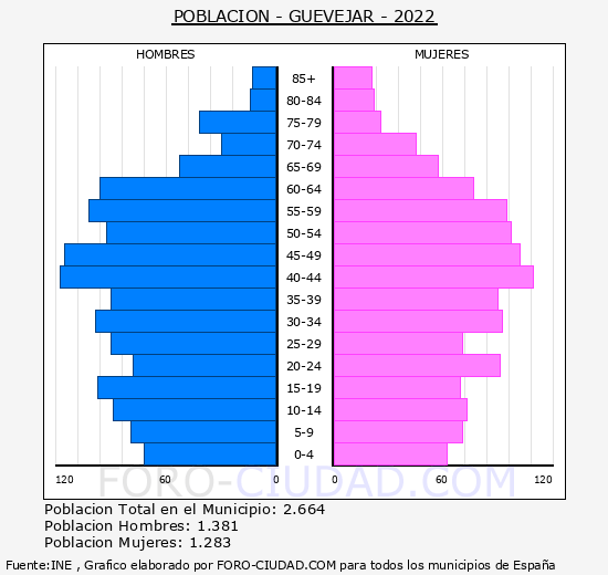 Güevéjar - Pirámide de población grupos quinquenales - Censo 2022