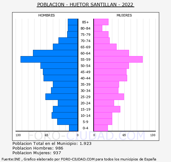 Huétor de Santillán - Pirámide de población grupos quinquenales - Censo 2022