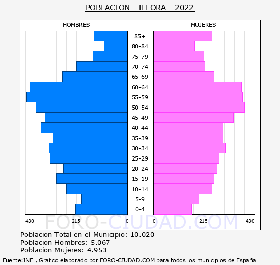 Illora - Pirámide de población grupos quinquenales - Censo 2022