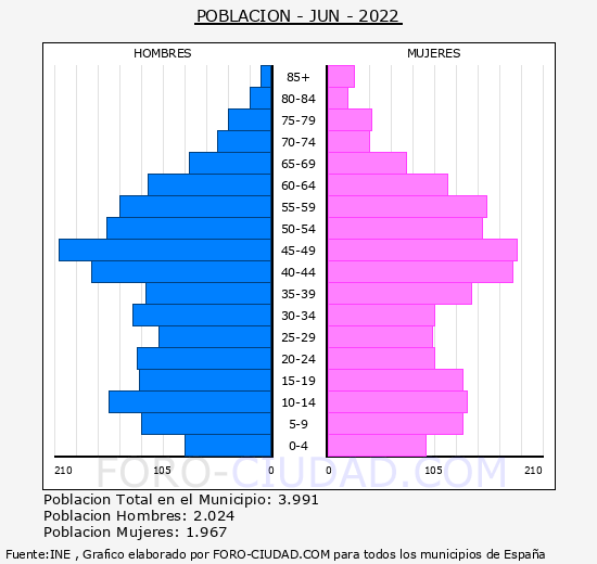 Jun - Pirámide de población grupos quinquenales - Censo 2022