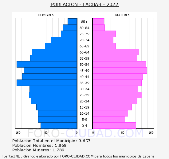Láchar - Pirámide de población grupos quinquenales - Censo 2022
