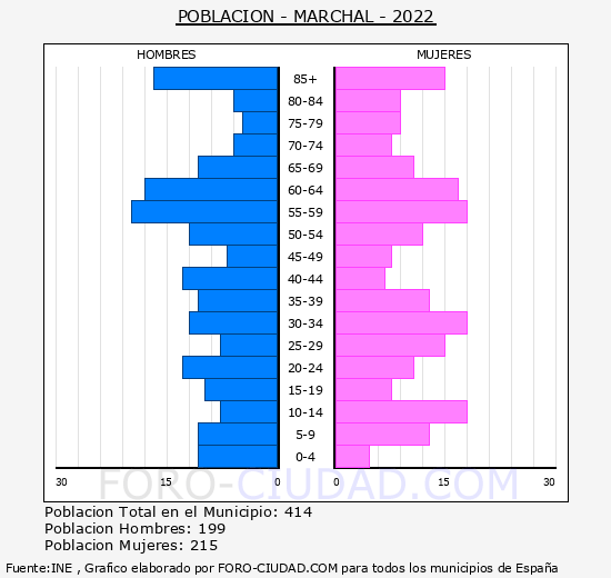 Marchal - Pirámide de población grupos quinquenales - Censo 2022