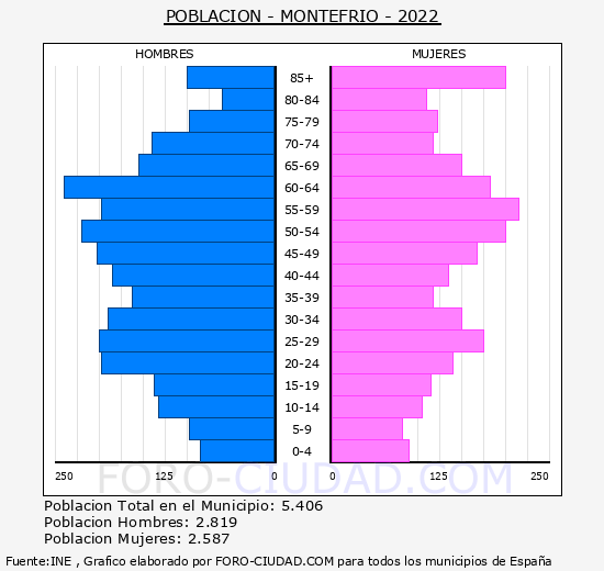 Montefrío - Pirámide de población grupos quinquenales - Censo 2022