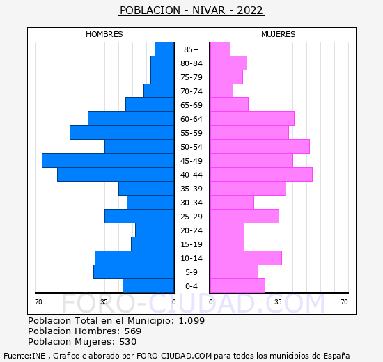 Nívar - Pirámide de población grupos quinquenales - Censo 2022