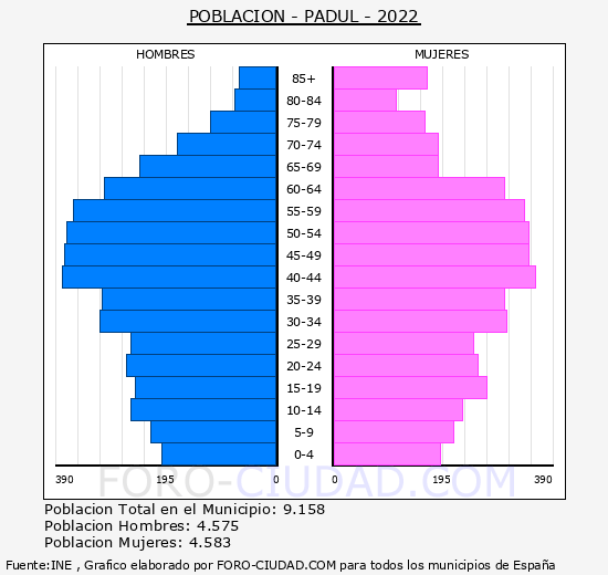 Padul - Pirámide de población grupos quinquenales - Censo 2022