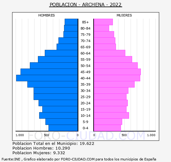 Archena - Pirámide de población grupos quinquenales - Censo 2022