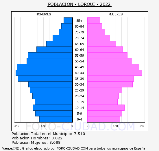 Lorquí - Pirámide de población grupos quinquenales - Censo 2022