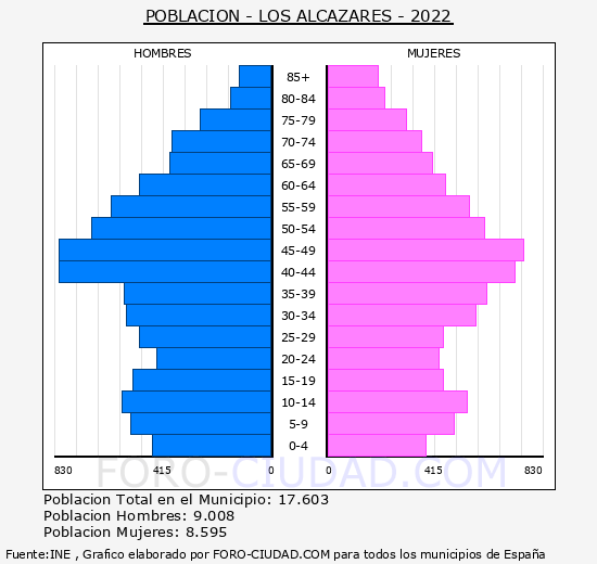 Los Alcázares - Pirámide de población grupos quinquenales - Censo 2022