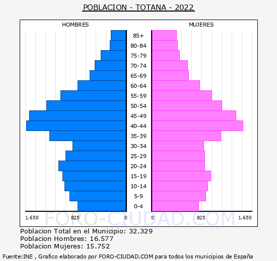 Totana - Pirámide de población grupos quinquenales - Censo 2022