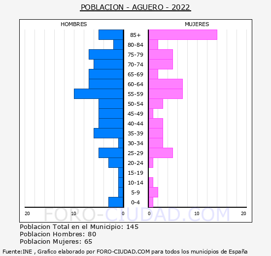 Agüero - Pirámide de población grupos quinquenales - Censo 2022