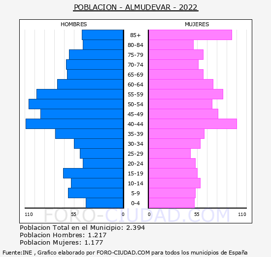 Almudévar - Pirámide de población grupos quinquenales - Censo 2022