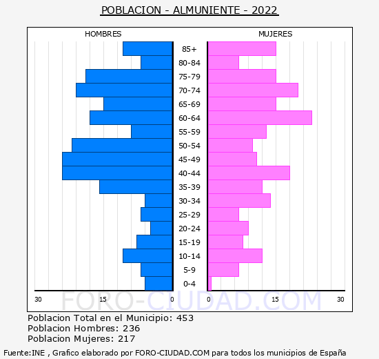 Almuniente - Pirámide de población grupos quinquenales - Censo 2022