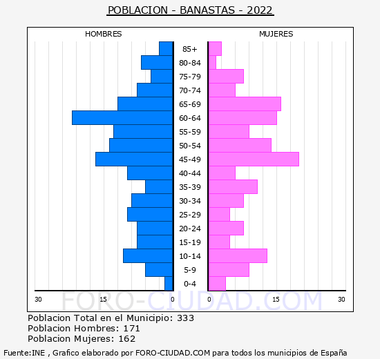 Banastás - Pirámide de población grupos quinquenales - Censo 2022