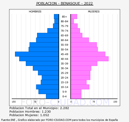 Benasque - Pirámide de población grupos quinquenales - Censo 2022
