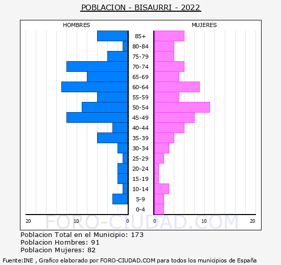 Bisaurri - Pirámide de población grupos quinquenales - Censo 2022
