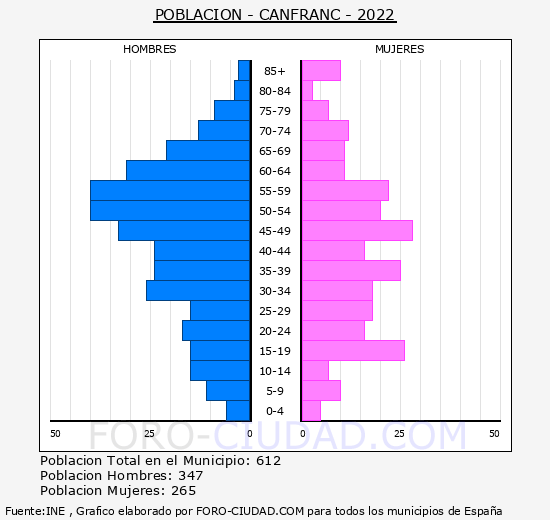 Canfranc - Pirámide de población grupos quinquenales - Censo 2022