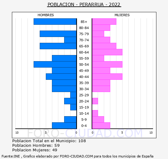 Perarrúa - Pirámide de población grupos quinquenales - Censo 2022