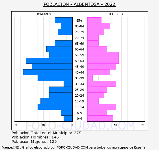 Albentosa - Pirámide de población grupos quinquenales - Censo 2022