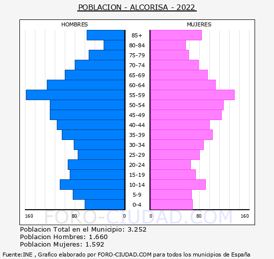 Alcorisa - Pirámide de población grupos quinquenales - Censo 2022