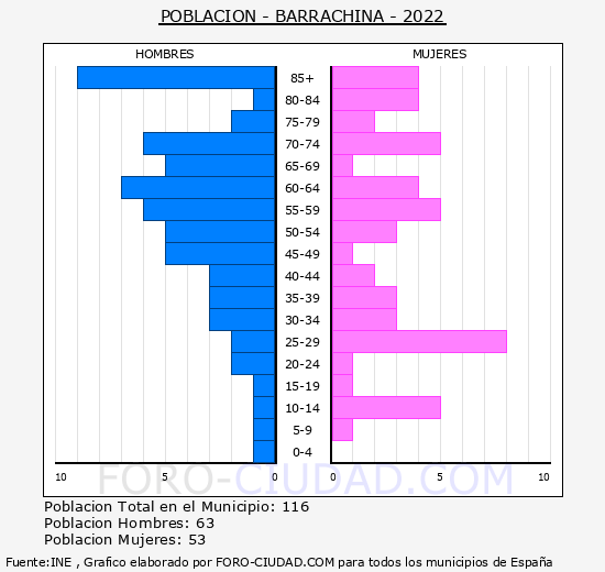 Barrachina - Pirámide de población grupos quinquenales - Censo 2022