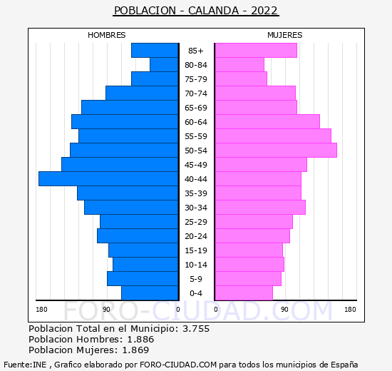 Calanda - Pirámide de población grupos quinquenales - Censo 2022