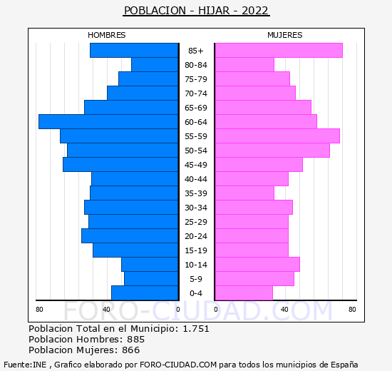 Híjar - Pirámide de población grupos quinquenales - Censo 2022
