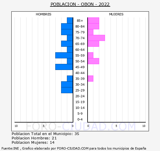 Obón - Pirámide de población grupos quinquenales - Censo 2022