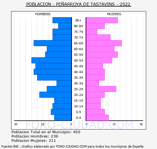 Peñarroya de Tastavins - Pirámide de población grupos quinquenales - Censo 2022